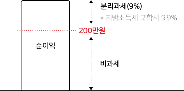 순이익 200만원까지 비과세 200만원 초과시 분리과세 9% (지방소득세 포함시 9.9%)