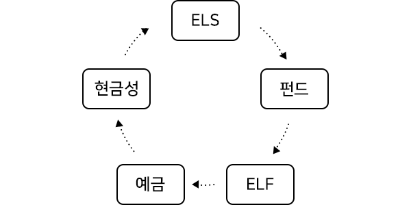 현금성  -> ELS -> 펀드 -> ELF -> 예금  -> 현금성으로 이어지는 다양한 상품으로 Line-up 구성 