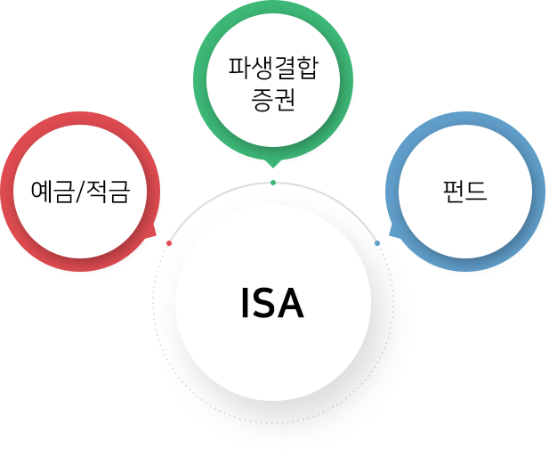 ISA - 예금/적금 - 파생결합증권 - 펀드