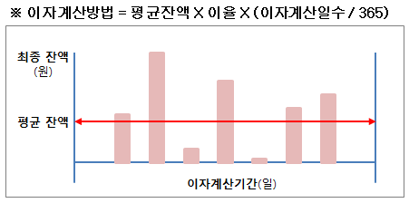 최초 예금일(또는 지난 이자계산 기준일 다음날)부터 이자계산 기준일까지 이자계산기간으로 하고, 이자계산기간의 평균잔액에 대하여 영업점에 게시한 소정이율과 이자계산일수를 곱하고 365로 나누어 산출합니다 (평균잔액은 매일의 최종잔액을 기준으로 계산)