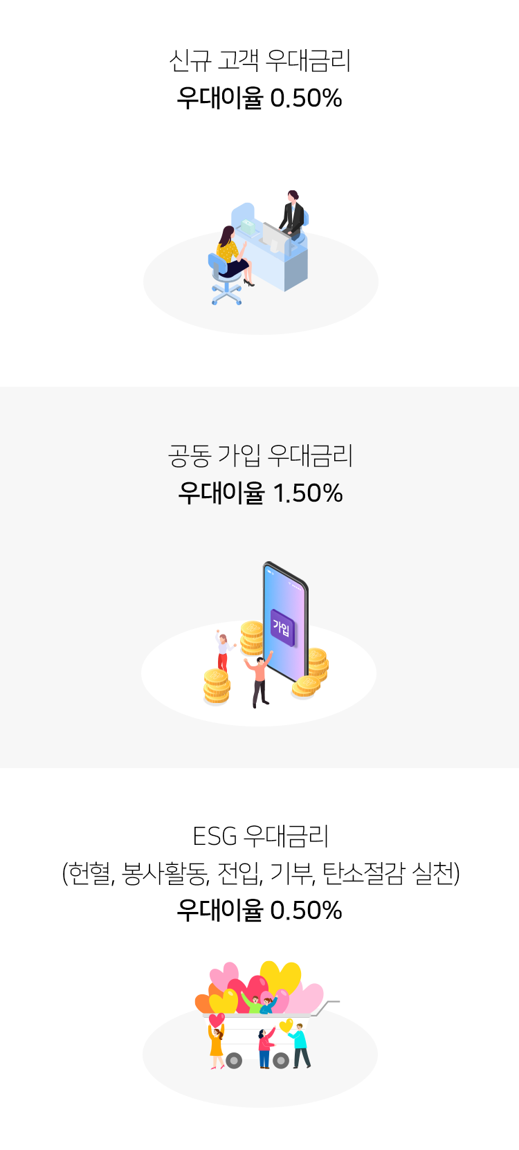 신규 고객 우대금리 우대이율 0.50% 공동 가입 우대금리 우대이율 1.50% ESG 우대금리 (헌혈, 봉사활동, 전입, 기부, 탄소절감 실천) 우대이율 0.50%