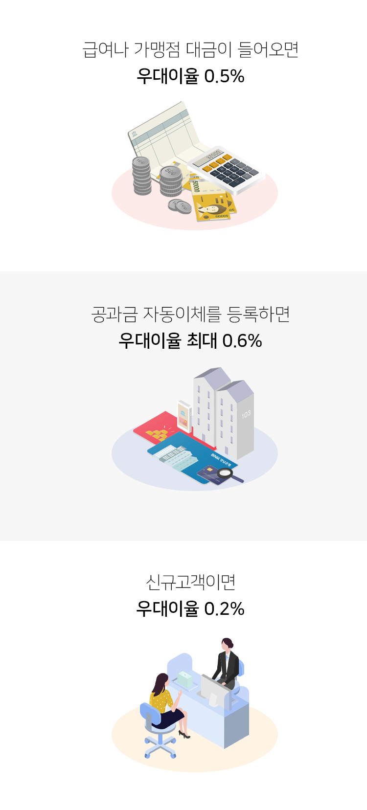 급여나 가맹점 대금이 들어오면 우대이율 0.5% 공과금 자동이체를 등록하면 우대이율 최대 0.6% 신규고객이면 우대이율 0.2%