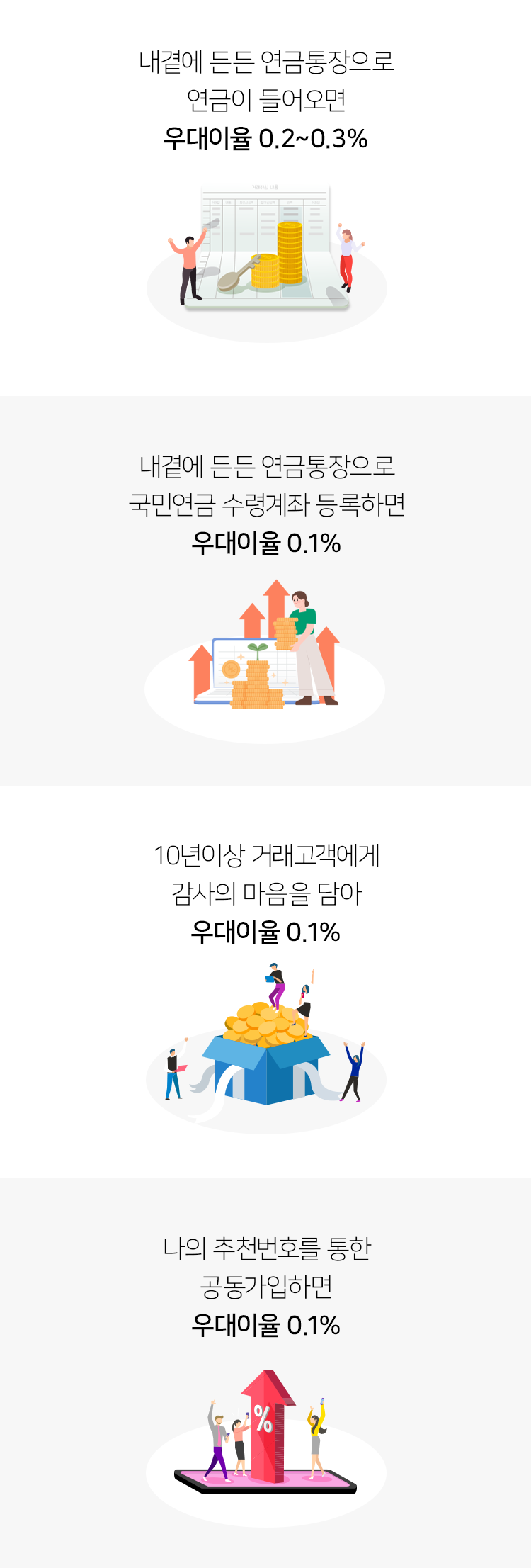 내곁에 든든 연금통장으로 연금이 들어오면 우대이율 0.2~0.3% 내곁에 든든 연금통장으로 국민연금 수령계좌 등록하면 우대이율 0.1% 10년이상 거래고객에게 감사의 마음을 담아 우대이율 0.1% 나의 추천번호를 통한 공동가입하면 우대이율 0.1%  pay 손해보험 내 금융을 지키는 혜택 보이스피싱 피해 보장 금융안심보험 무료가입서비스 제공
